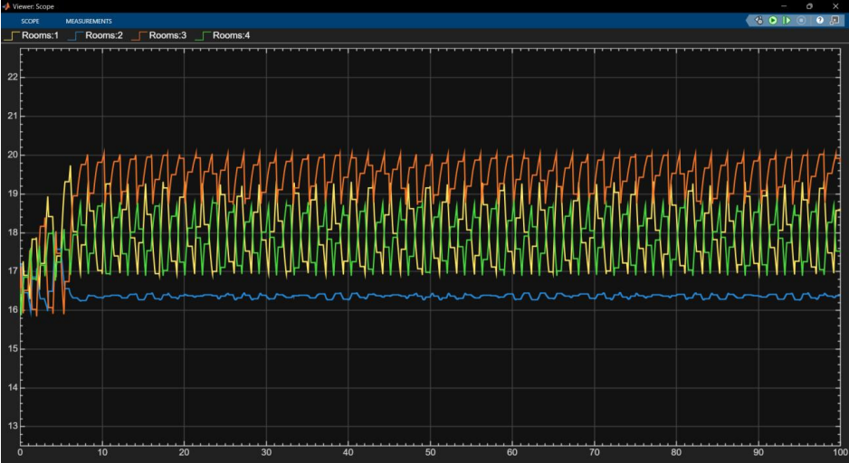 Simulink four-room heating-controller model